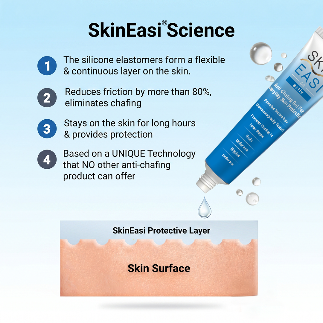 SkinEasi Science anti-chafing gel showing its protective layer, friction reduction, long-lasting skin protection, and silicone elastomer technology.